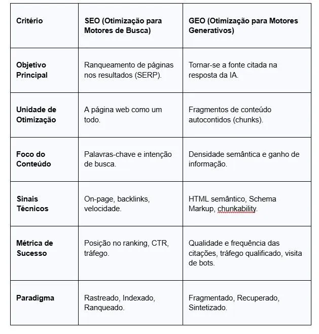 O que é o Generative Engine Optimization e como se tornar uma fonte de respostas nas eras das IAs 1 | Wicomm Tabela comparativa entre GEO e SEO